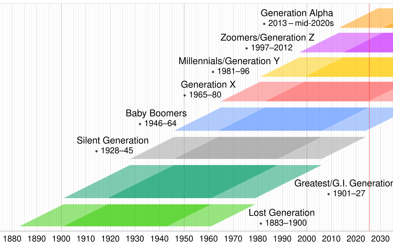 Image for What happened to our Gen X?